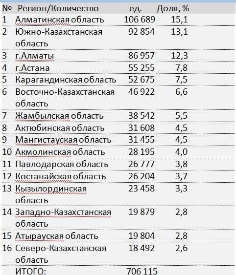 Итоги вторичной регистрации в разрезе регионов 8 месяцев 2017 года