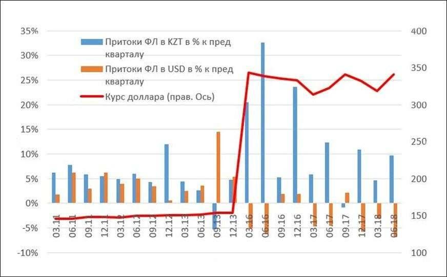 Изменение объемов вкладов от физических лиц в долларах и тенге по годам в Казахстане