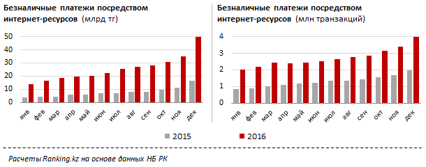 Количество транзакций посредством интернет-ресурсов в 2016 году