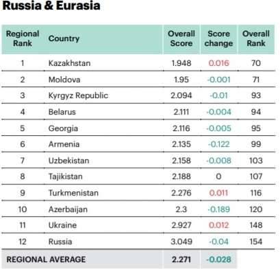 Казахстан находится на 70-м месте индекса миролюбия 