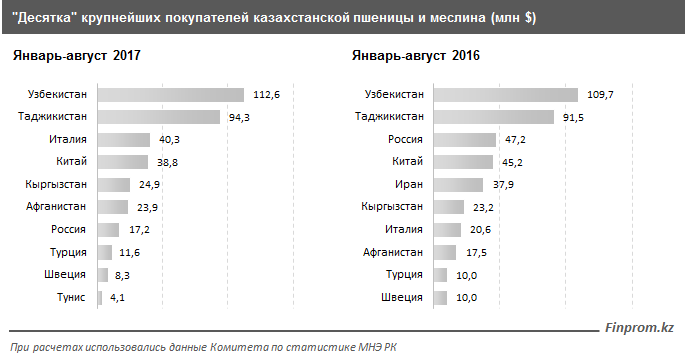 Список самых крупных покупателей казахстанской пшеницы