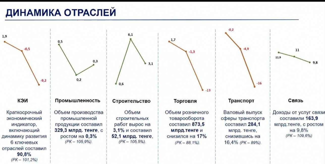 Динамика отраслей экономики Алматы