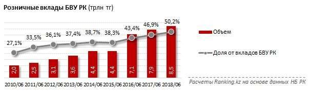 Объём розничных вкладов продолжает увеличиваться