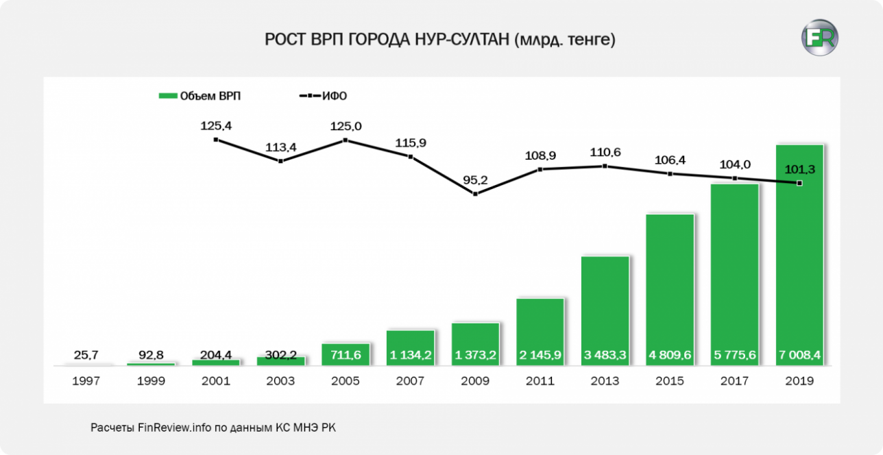 Рост ВРП в Нур-Султане