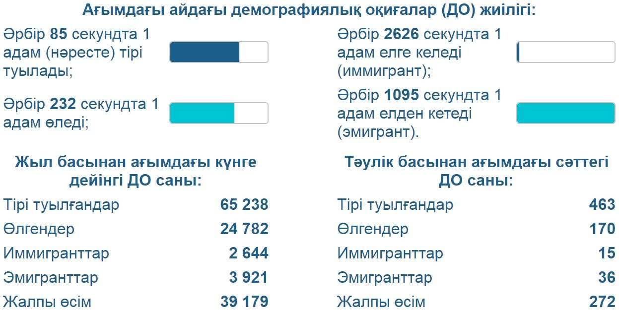 ҚР халық санын есептеуіштегі бүгін осы мезетке дейінгі жан саны өзгерісі есептеулері