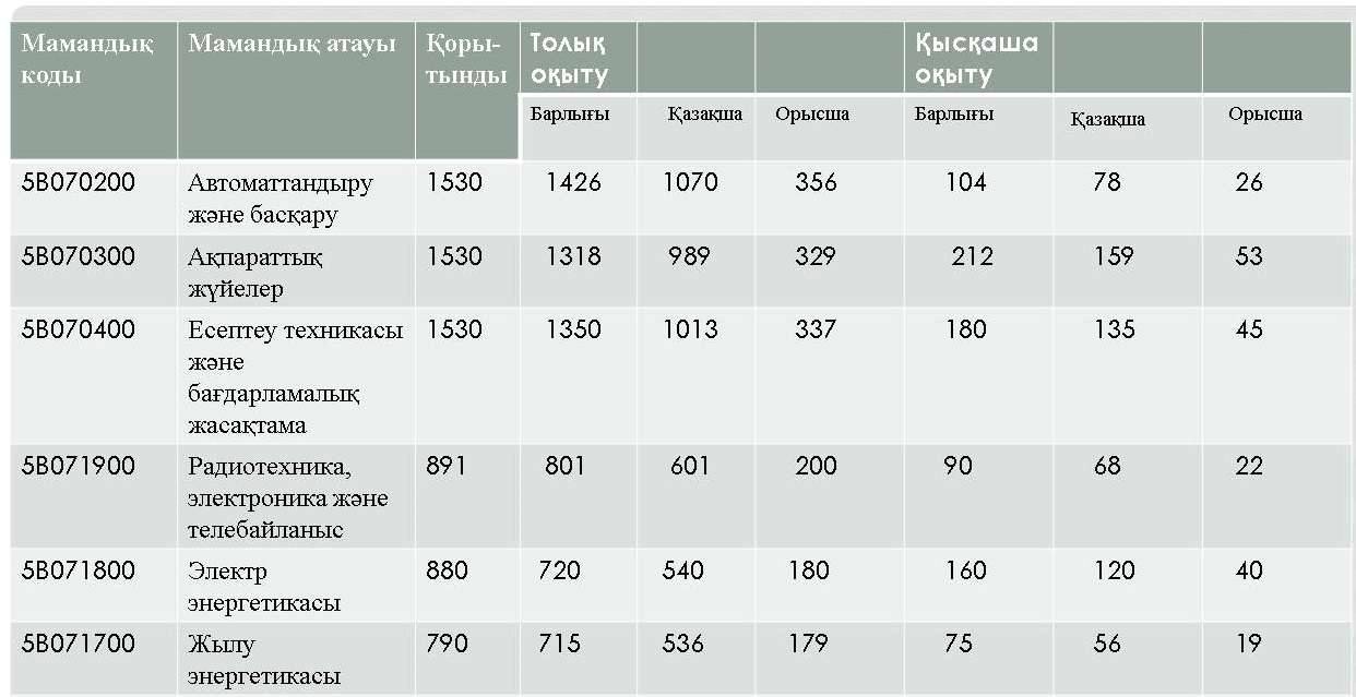 Осы мамандықты таңдағандардың грантқа ілігуіне мүмкіндіктері көп