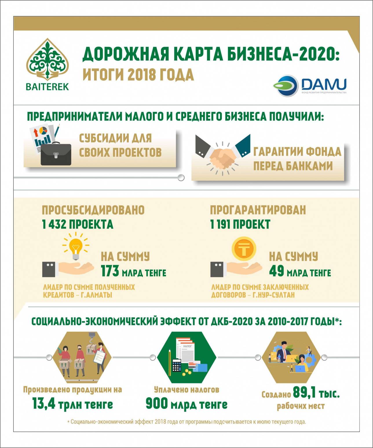 Инфографика итогов 2018 года по ДКБ-2020