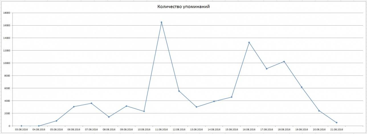 Упоминаемость спортсменов в соцсетях по дням во время Олимпиады