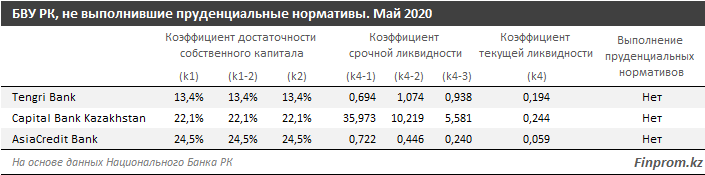 Банки, не выполнившие пруденциальные нормативы. Май 2020 года