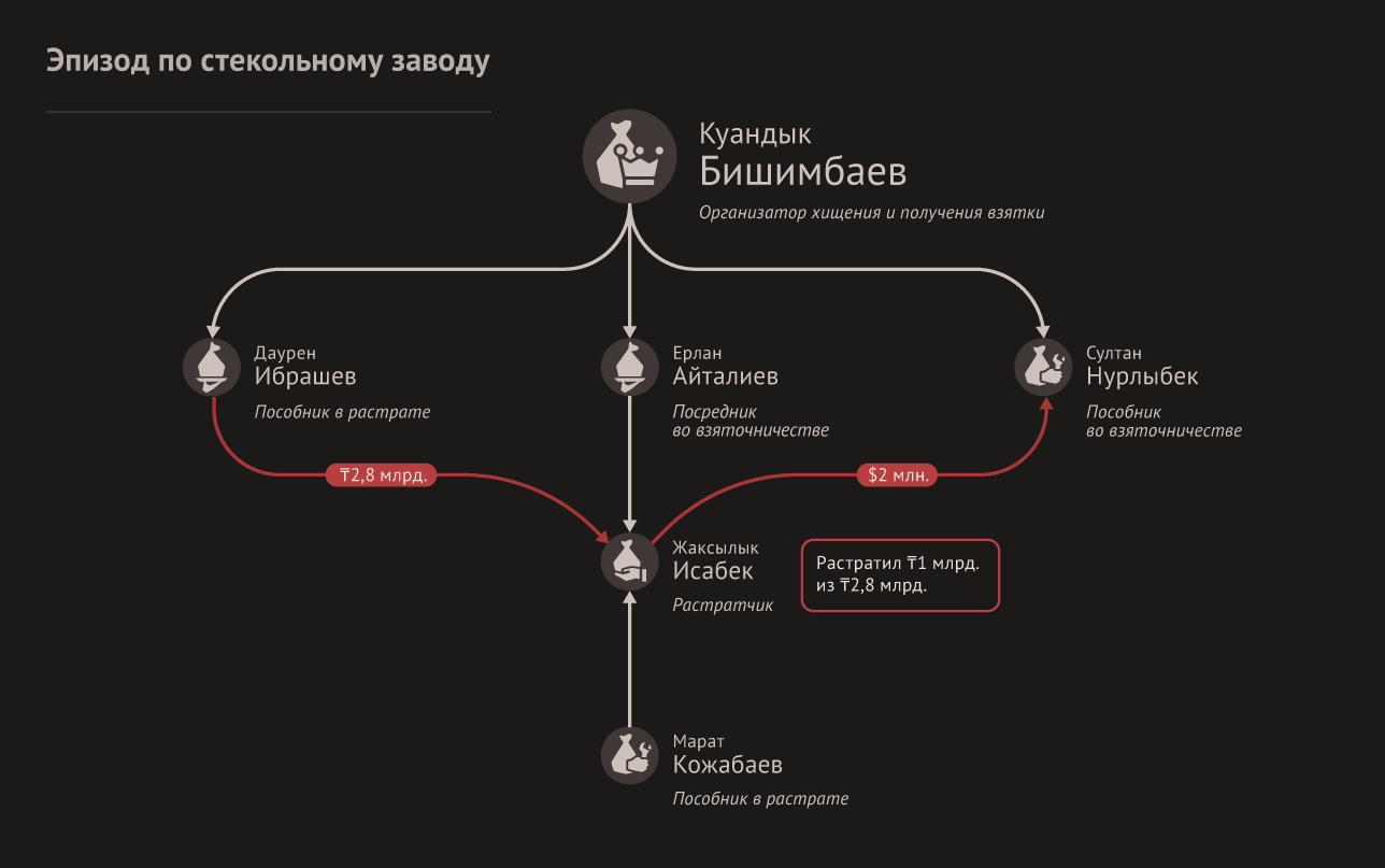 Коррупционная схема