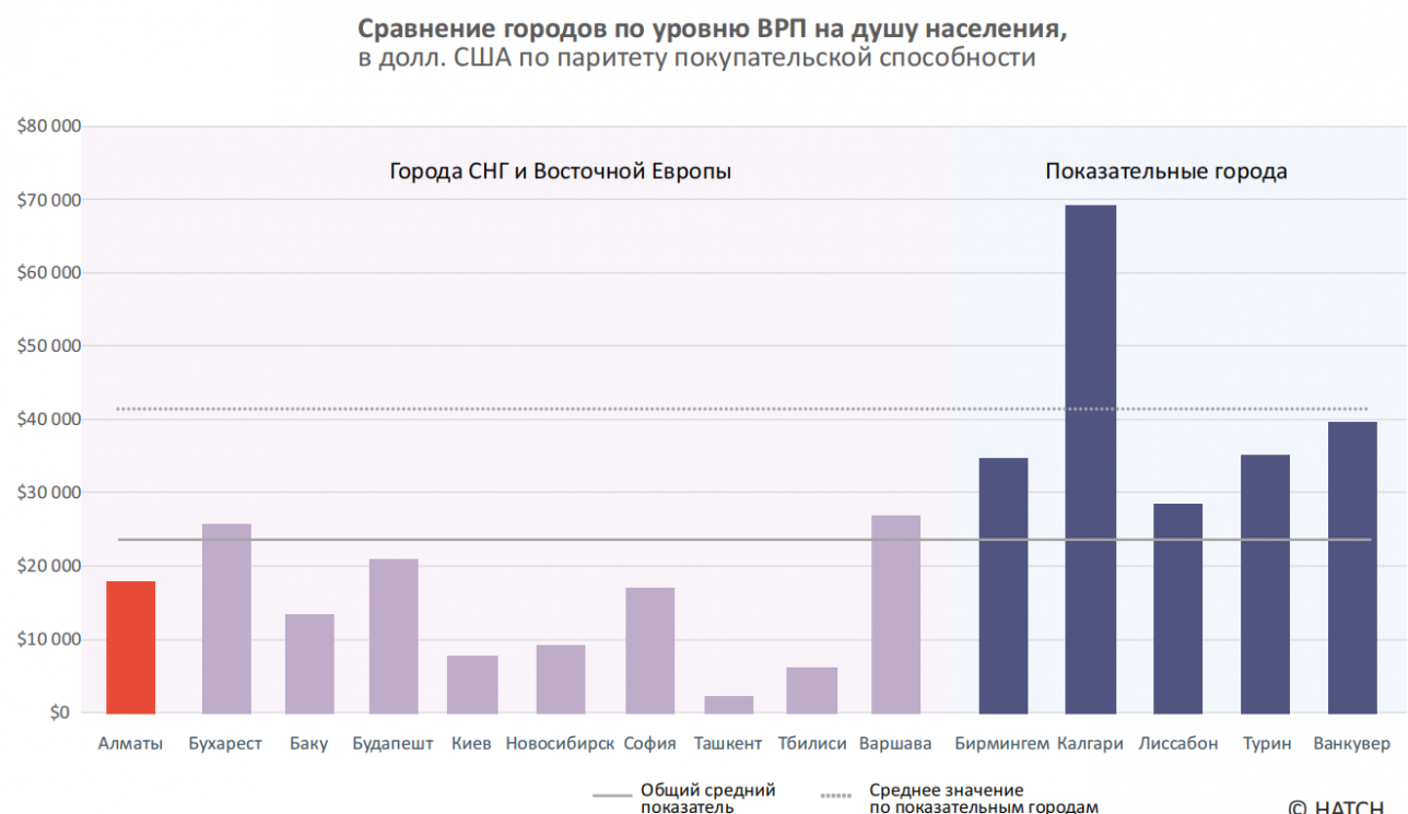 Показатели ВРП мегаполисов