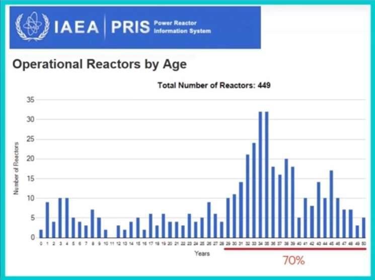 Ядерные реакторы по возрасту. 