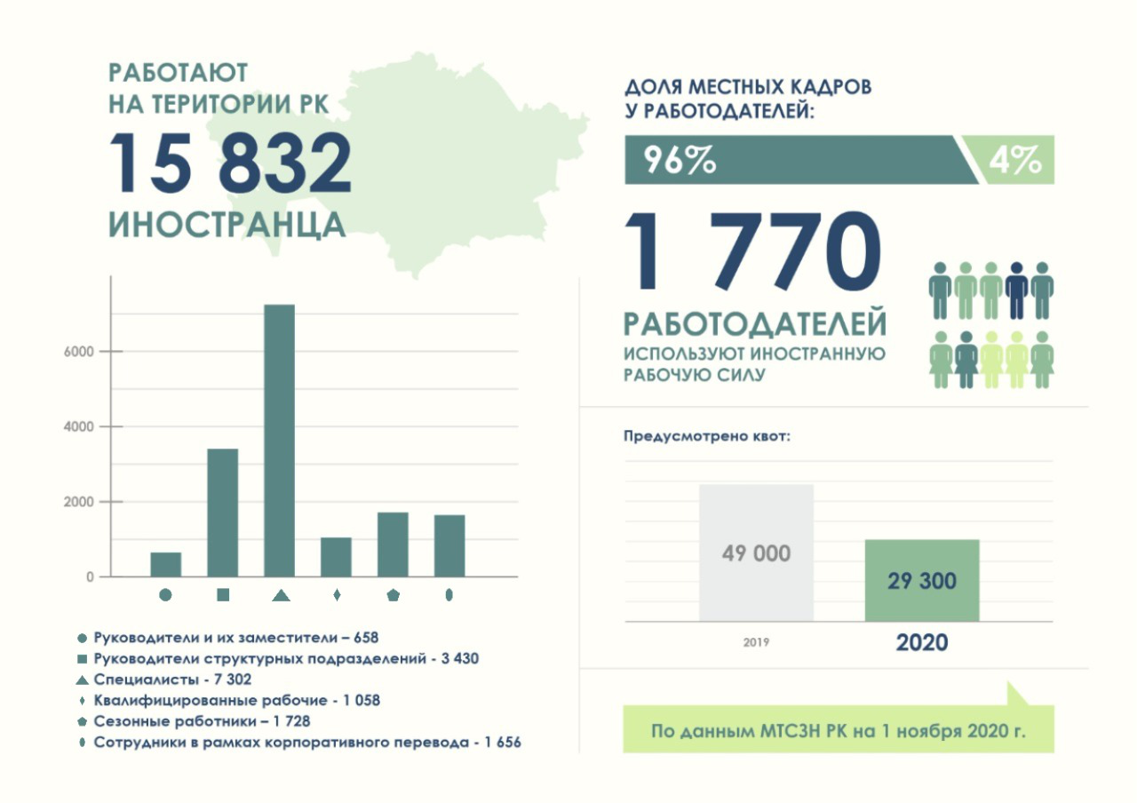 Данные по иностранной рабочей силе в РК