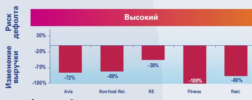 Высокий риск дефолта у авиа, фитнес, ретсоранного бизнеса и розничной торговли непродовольственных товаров