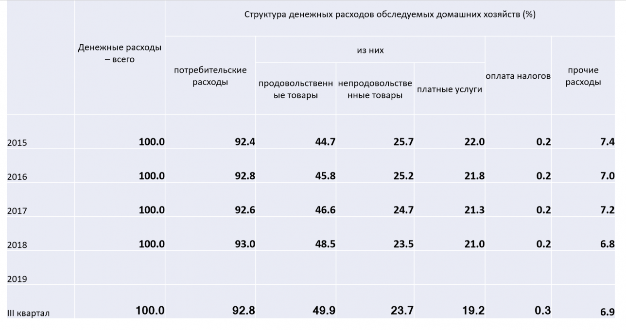 Расходы на продукты питания