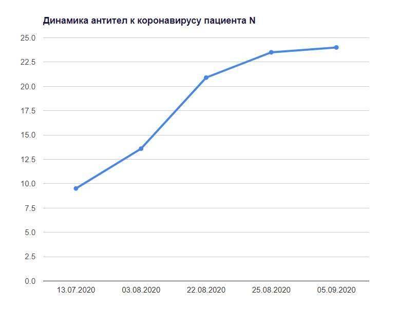 У переболевших пациентов наблюдается рост антител