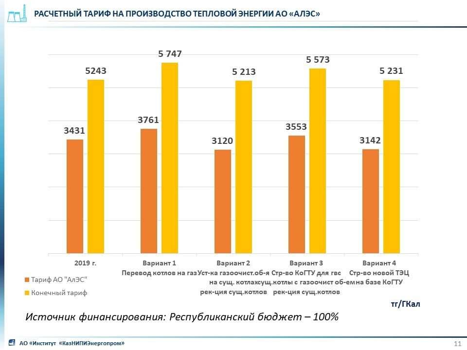 Тариф на тепло до и после модернизации