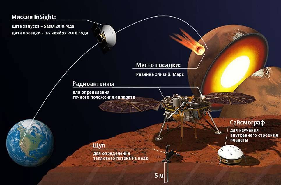 Межпланетная станция InSight 