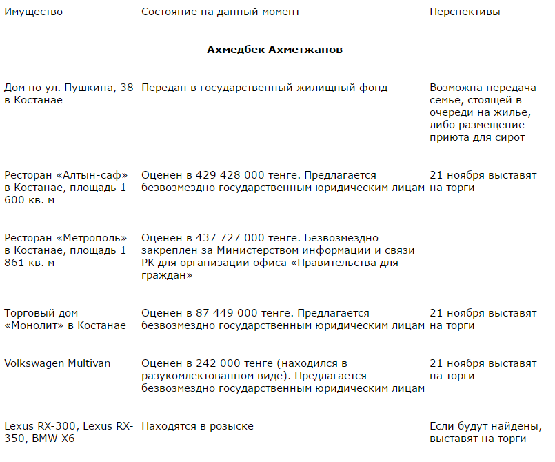 Список имущества, конфискованного у бывшего акима Костаная