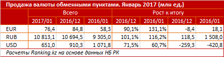 Продаж валюты обменными пунктами