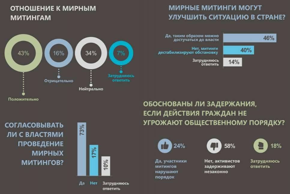 Результаты опроса об отношении к мирным митингам