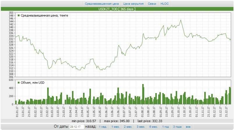 Динамика изменения курса доллара в тенге за 2017 год