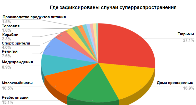 Условия, в которых наблюдалось больше всего случаев суперраспространения