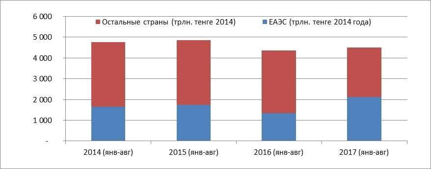 Динамика объёмов импорта в Казахстан из стран ЕАЭС и других стран по годам.