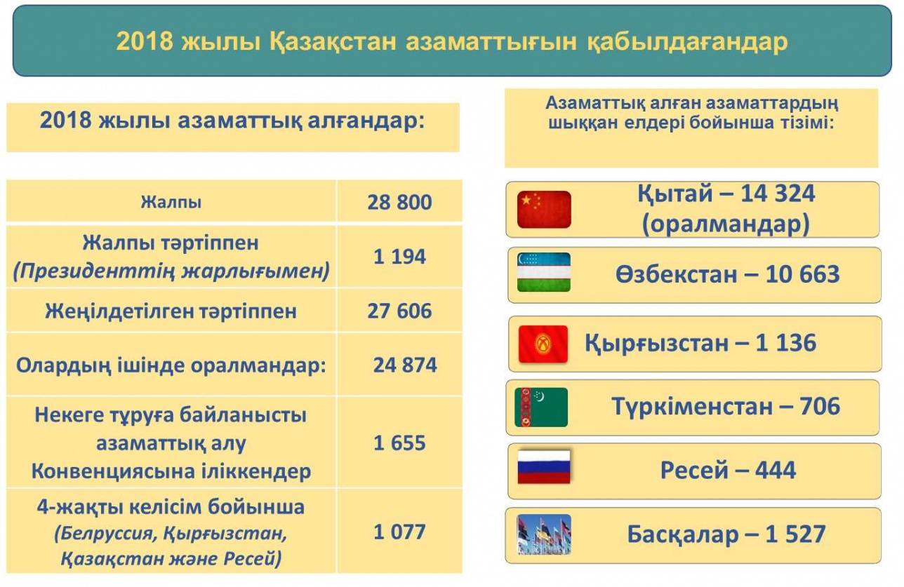 Қазақстан азаматтығын алғандар этникалық қазақтар есебінен көбейіп келеді