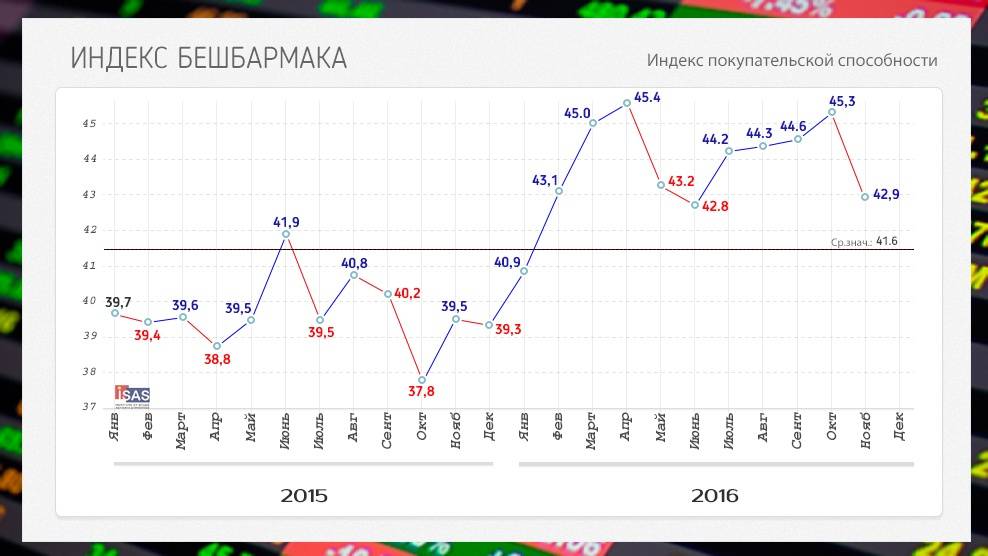 Индекс бешбармака 2015-2016