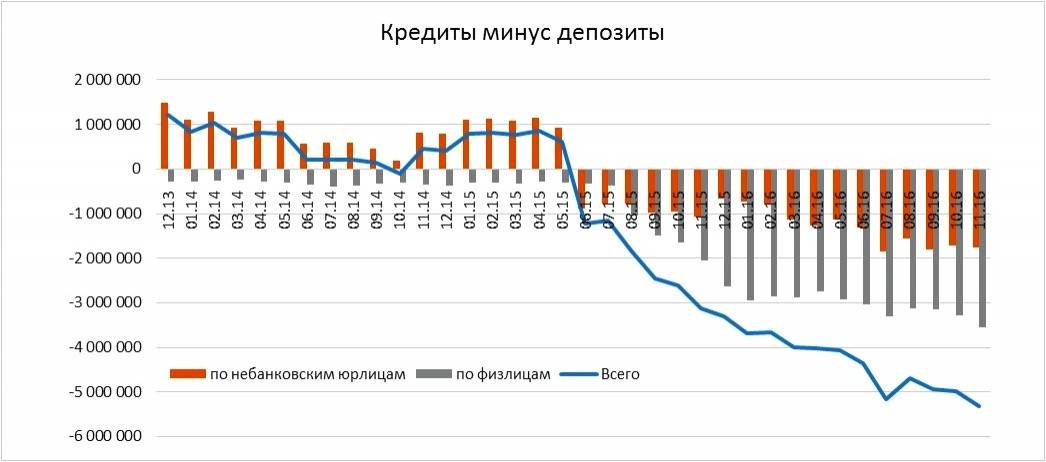 В таблице приведена динамика показателя "кредиты экономике, минус депозиты".