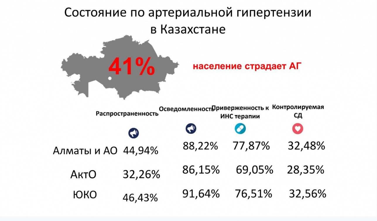 Слайд 6. Состояние по артериальной гипертензии в Казахстане