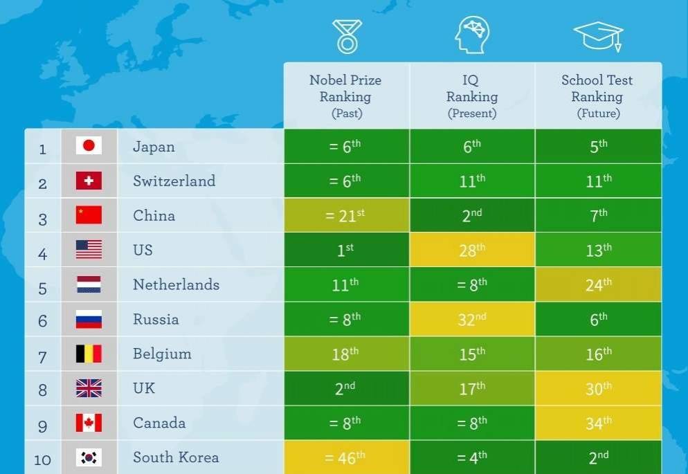 Фрагмент инфографики "Самые умные страны мира"