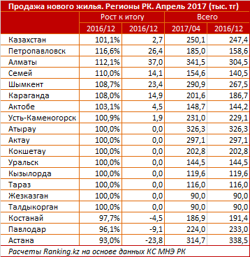 Сводная таблица по ценам на новое жильё в регионах