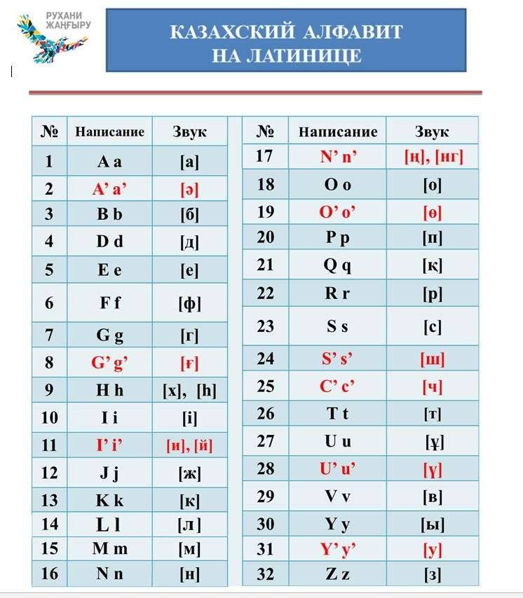 Новый проект единого стандарта казахского алфавита на латинской графике