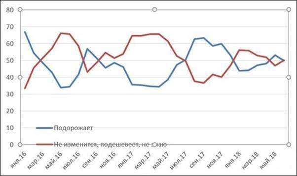 Девальвационные ожидания в Казахстане за 2016-2018 годы