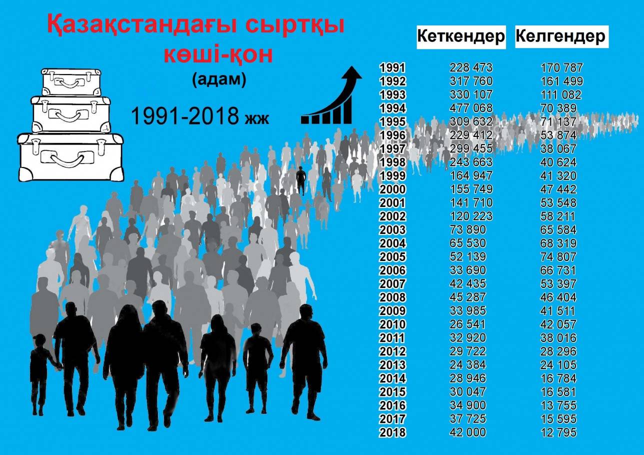 Қазақстанның көші-қон жағдайы