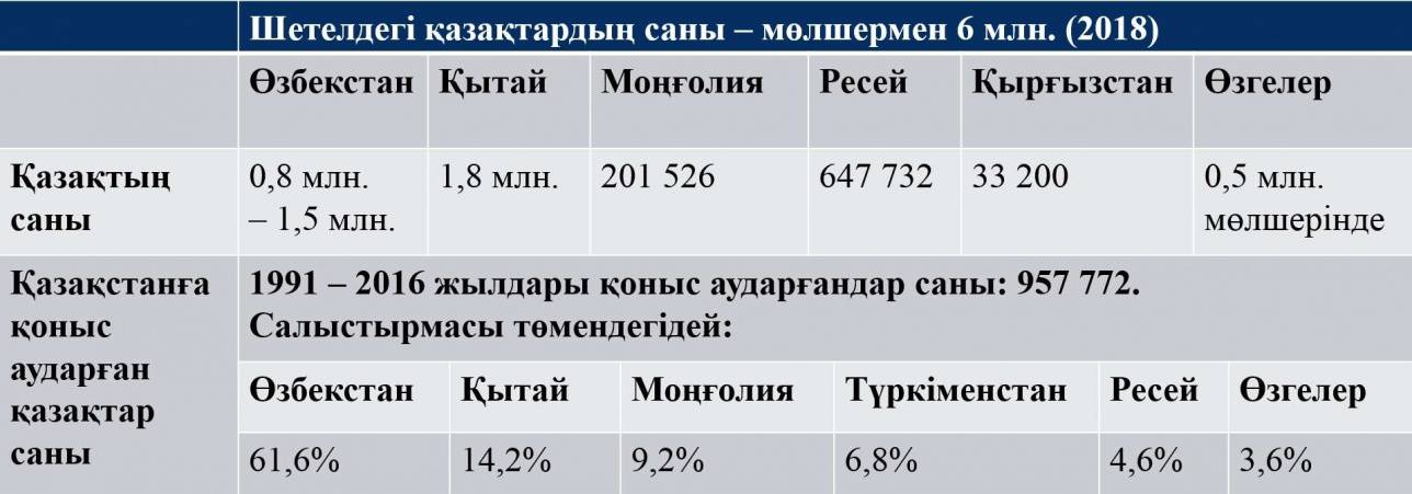 Шетелдегі және Қазақстанға оралған қазақтардың саны туралы кесте 