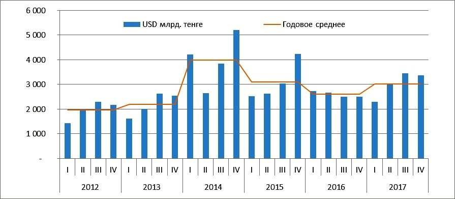 Спрос на доллары США по кварталам в Казахстане с 2012 по 2017 годы