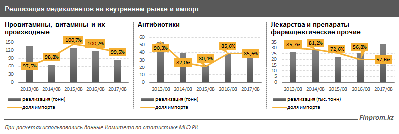 Реализация медикаментов на внутреннем рынке и импорт