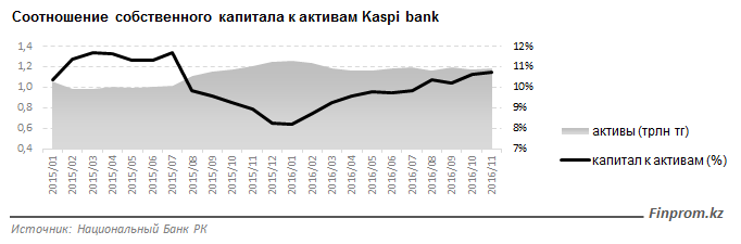 Соотношение собственного капитала к активам