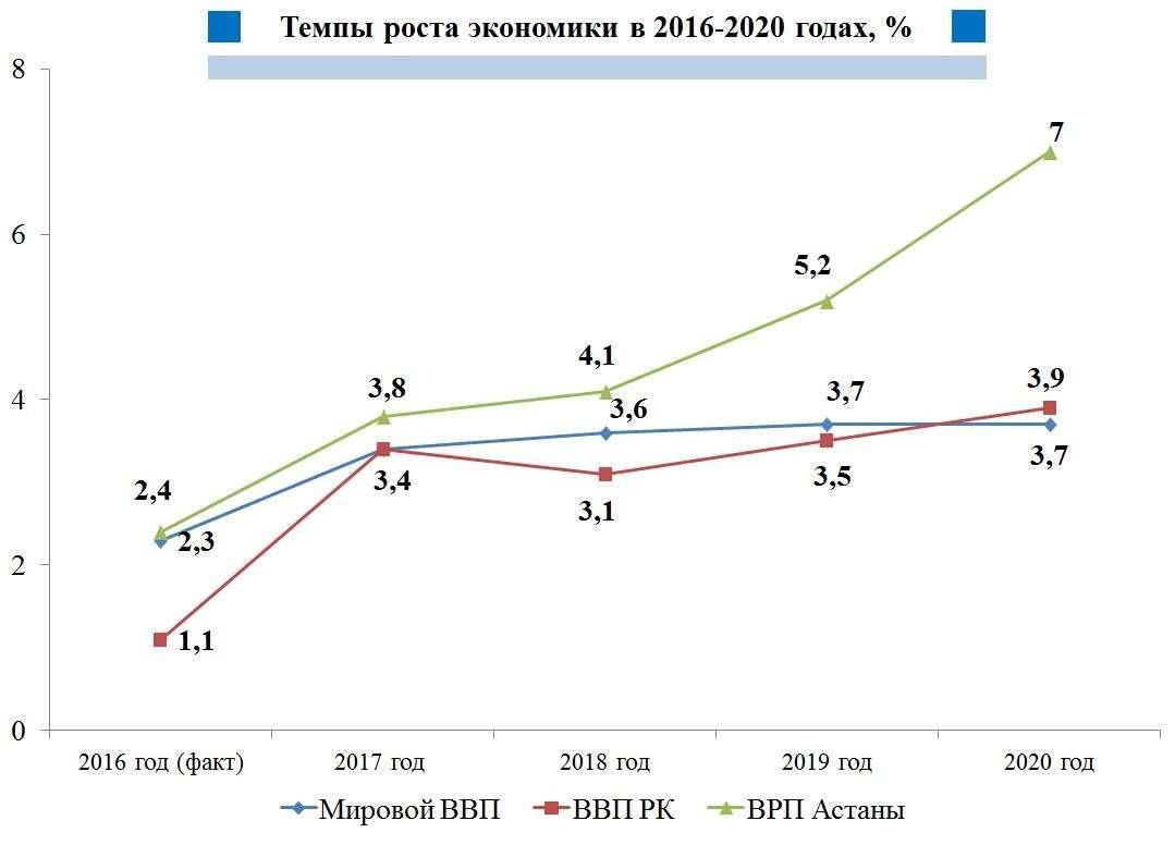 Благодаря строительству ВРП Астаны будет расти быстрее ВВП Казахстана