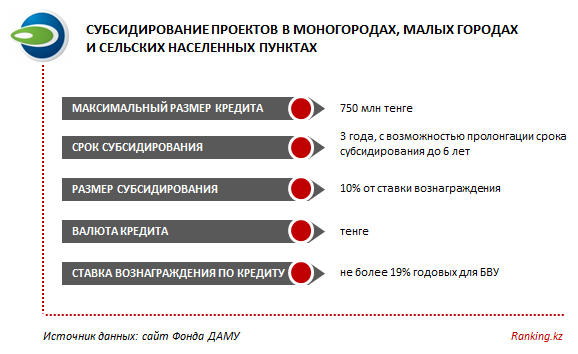Cубсудирование проектов в моногородах, малых городах и сельских населённых пунктах