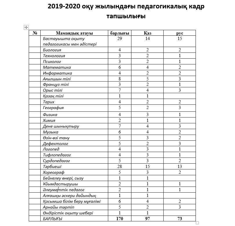 Мәліметті Нұр-Сұлтан қаласының білім басқармасы ұсынды