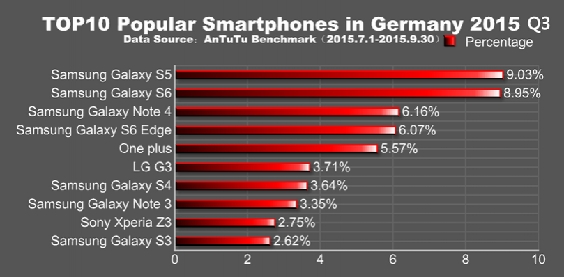 Топ-10 популярных смартфонов в Германии