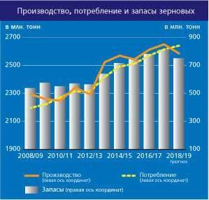 Снижение производства и одновременное увеличение потребления зерновых прогнозирует ФАО