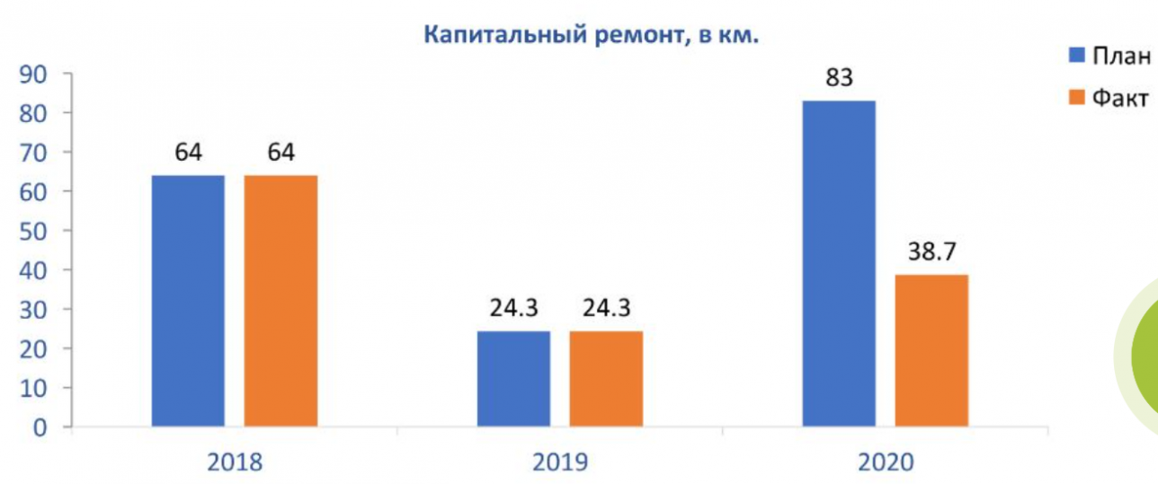 Капитальный ремонт, в км