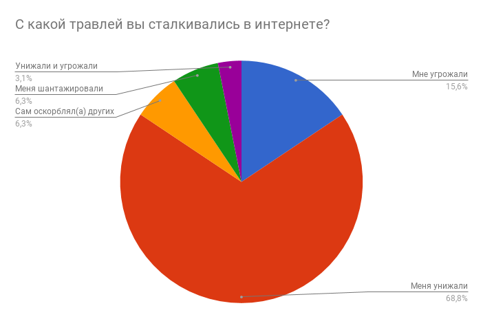 Итоги опроса в социальных сетях