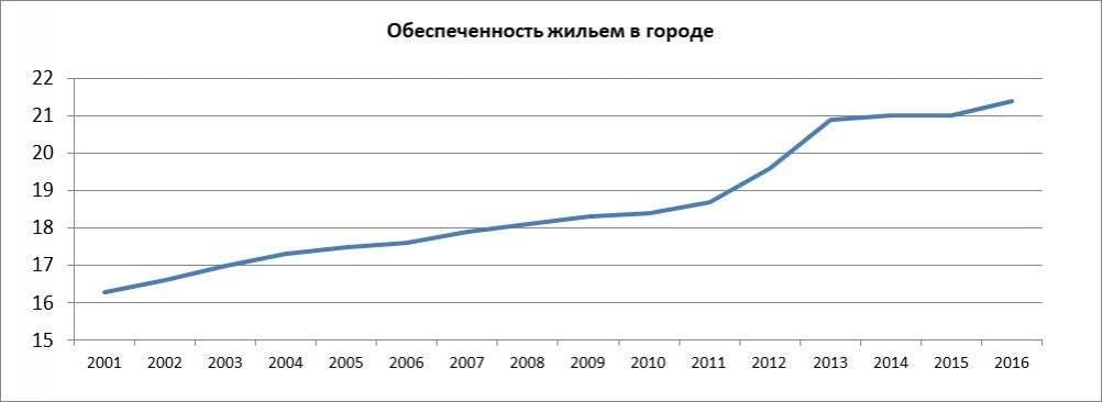 Обеспеченность городского населения жильём в Казахстане по годам